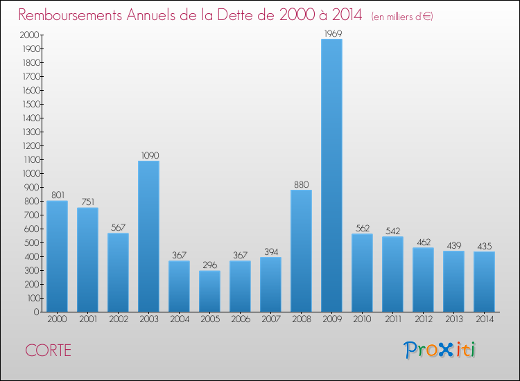 Evolution de l'annuité de la dette pour la commune de CORTE de 2000 à 2014 Annuités de la dette pour CORTE de 2000 à 2014