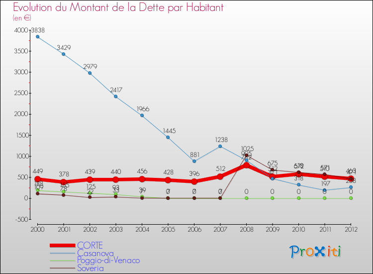Evolution de la dette par habitant pour la commune de CORTE et les communes proches de 2000 à 2012 Comparaison de la dette par habitant pour CORTE et les communes voisines de 2000 à 2012