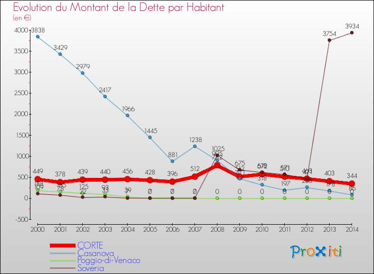 Evolution de la dette par habitant pour la commune de CORTE et les communes proches de 2000 à 2014 Comparaison de la dette par habitant pour CORTE et les communes voisines de 2000 à 2014