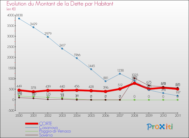 Evolution de la dette par habitant pour la commune de CORTE et les communes proches Comparaison de la dette par habitant pour CORTE et les communes voisines