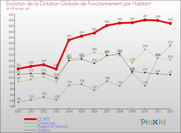 Evolution et montant de la dotation globale de fonctionnement par Habitant pour CORTE et les communes proches Comparaison des dotations globales de fonctionnement par habitant pour CORTE et les communes voisines