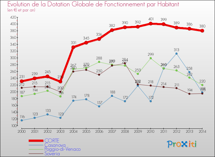Evolution et montant de la dotation globale de fonctionnement par Habitant pour CORTE et les communes proches de 2000 à 2014. Comparaison des dotations globales de fonctionnement par habitant pour CORTE et les communes voisines de 2000 à 2014.
