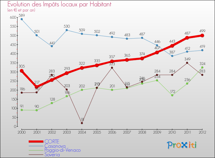 Evolution et montant des impôts locaux par Habitant pour CORTE et les communes proches Comparaison des impôts locaux par habitant pour CORTE et les communes voisines