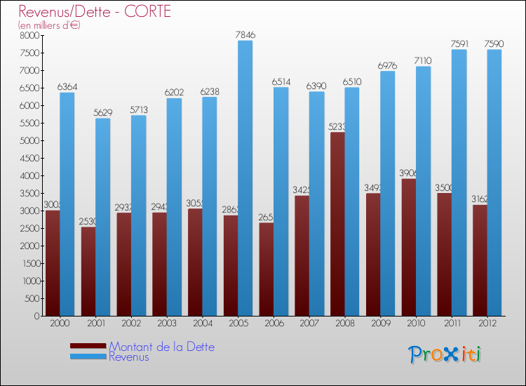 Evolution comparée de la dette et des revenus pour la commune de CORTE de 2000 à 2012 Comparaison de la dette et des revenus pour CORTE de 2000 à 2012