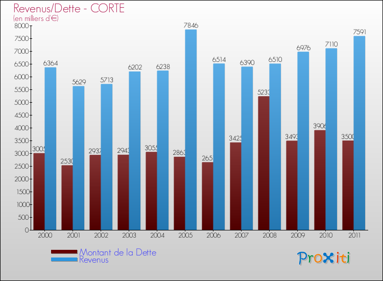 Evolution comparée de la dette et des revenus pour la commune de CORTE de 2000 à 2011 Comparaison de la dette et des revenus pour CORTE de 2000 à 2011