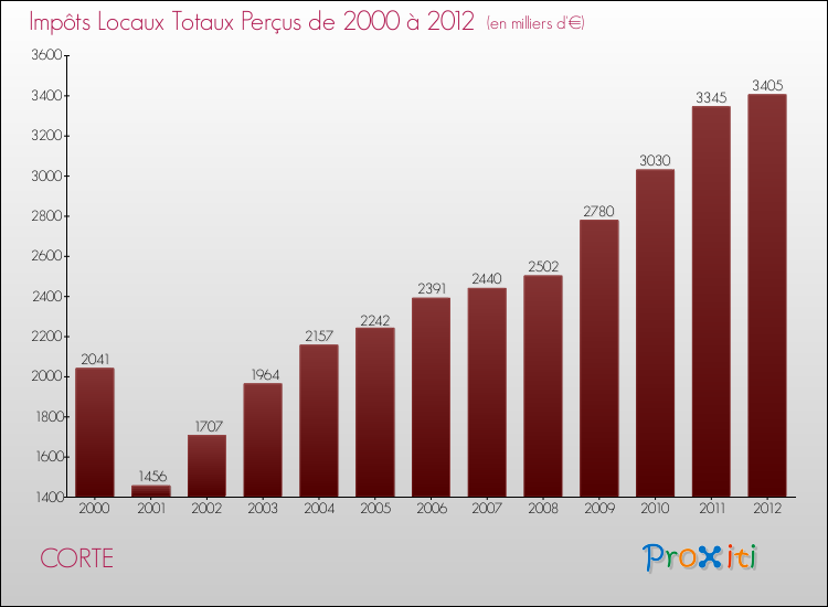 Evolution des Impôts Locaux pour la commune de CORTE de 2000 à 2012 Evolution des Impôts Locaux pour CORTE de 2000 à 2012