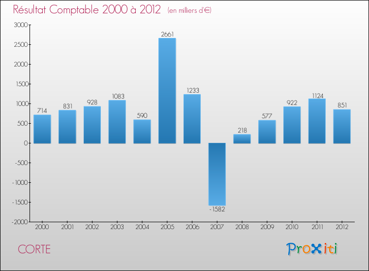 Evolution du résultat comptable pour la commune de CORTE de 2000 à 2012 Evolution du résultat comptable pour CORTE de 2000 à 2012