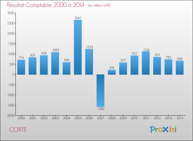 Evolution du résultat comptable pour la commune de CORTE de 2000 à 2014 Evolution du résultat comptable pour CORTE de 2000 à 2014