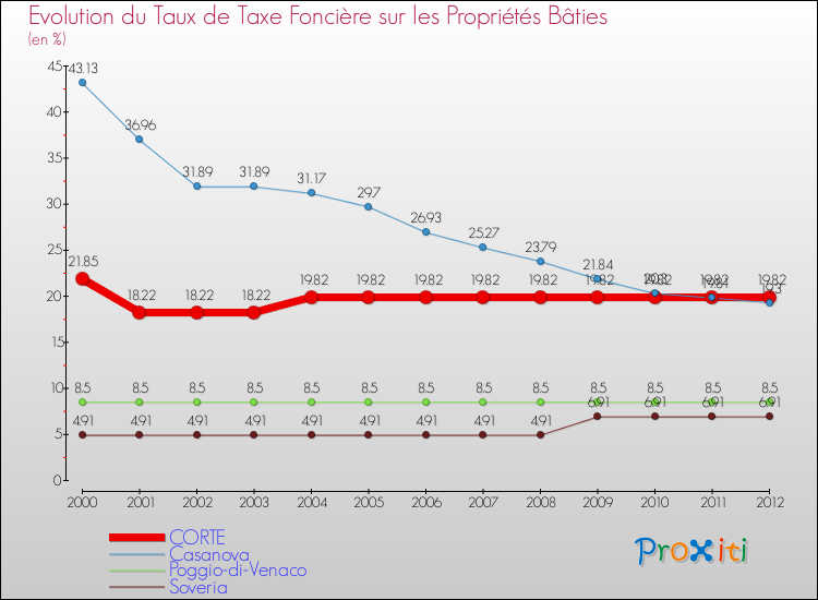 Evolution du taux de la taxe foncière sur le bati pour CORTE et les communes proches de 2000 à 2012 Comparaison des taux de taxe foncière sur le bati pour CORTE et les communes voisines de 2000 à 2012