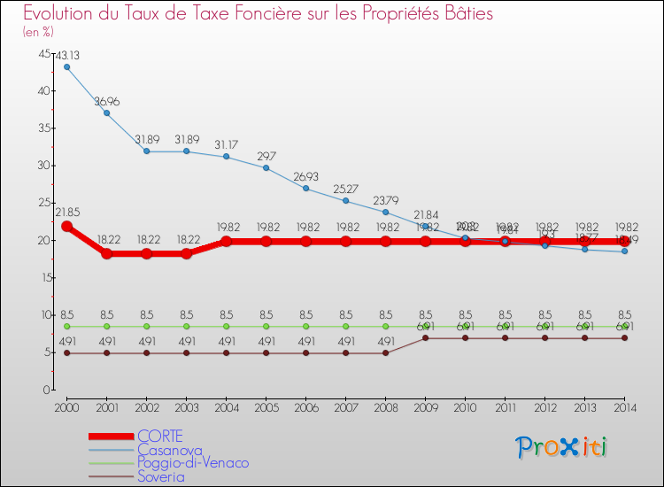 Evolution du taux de la taxe foncière sur le bati pour CORTE et les communes proches de 2000 à 2014 Comparaison des taux de taxe foncière sur le bati pour CORTE et les communes voisines de 2000 à 2014