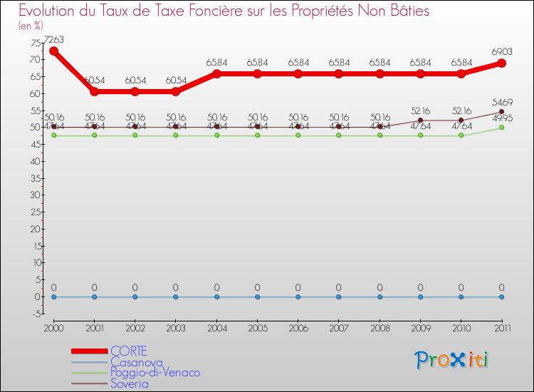 Evolution du taux de la taxe foncière sur les immeubles et terrains non batis pour CORTE et les communes proches Comparaison des taux de la taxe foncière sur les immeubles et terrains non batis pour CORTE et les communes voisines