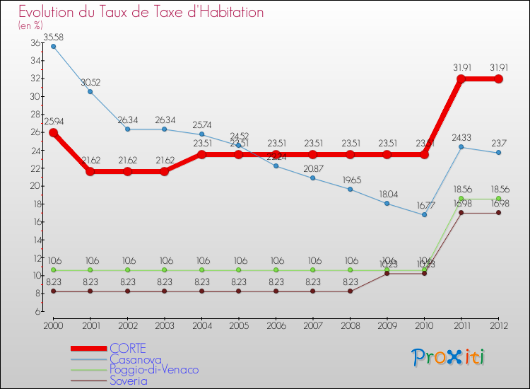 Evolution du taux de la taxe d'habitation pour CORTE et les communes proches Comparaison des taux de la taxe d'habitation pour CORTE et les communes voisines