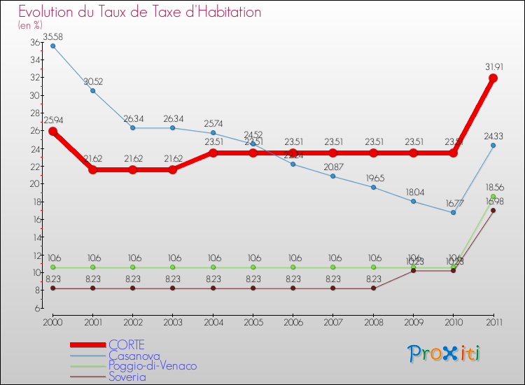 Evolution du taux de la taxe d'habitation pour CORTE et les communes proches Comparaison des taux de la taxe d'habitation pour CORTE et les communes voisines