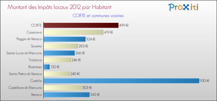 Montant des impôts locaux par Habitant pour CORTE et les communes proches Comparaison des impôts locaux par habitant pour CORTE et les communes voisines