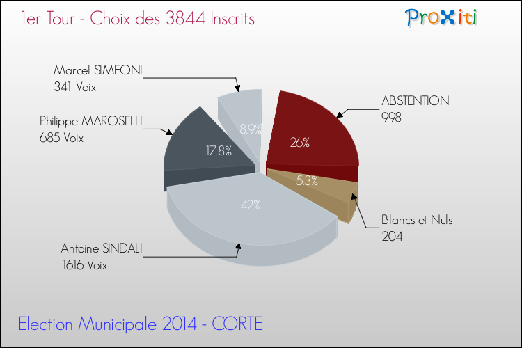 Résultats par rapport aux inscrits au 1er Tour des Elections Municipales 2014 de la commune de CORTE Elections Municipales 2014 - Résultats par rapport aux inscrits au 1er Tour pour la commune de CORTE