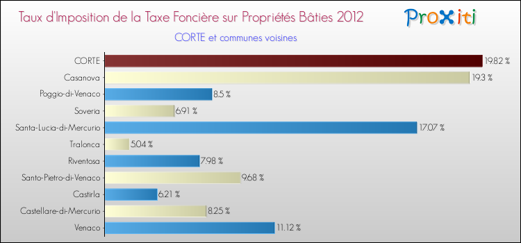 Taux d'imposition de la taxe foncière sur le bati 2012 pour CORTE et les communes proches Comparaison des taux d'imposition de la taxe foncière sur le bati 2012 pour CORTE et les communes voisines
