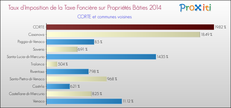 Taux d'imposition de la taxe foncière sur le bati 2014 pour CORTE et les communes proches Comparaison des taux d'imposition de la taxe foncière sur le bati 2014 pour CORTE et les communes voisines