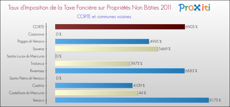 Taux d'imposition de la taxe foncière sur les immeubles et terrains non batis 2011 pour CORTE et les communes proches Comparaison des taux d'imposition de la taxe foncière sur les immeubles et terrains non batis 2011 pour CORTE et les communes voisines