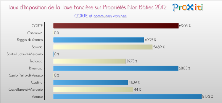 Taux d'imposition de la taxe foncière sur les immeubles et terrains non batis 2012 pour CORTE et les communes proches Comparaison des taux d'imposition de la taxe foncière sur les immeubles et terrains non batis 2012 pour CORTE et les communes voisines