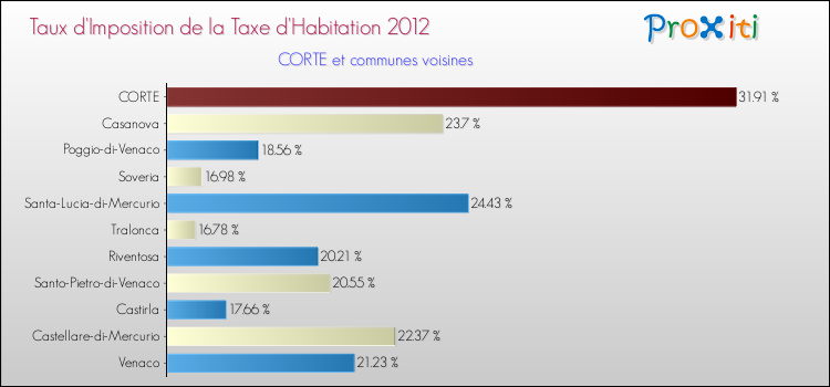 Taux d'imposition de la taxe d'habitation 2012 pour CORTE et les communes proches Comparaison des taux d'imposition de la taxe d'habitation 2012 pour CORTE et les communes voisines