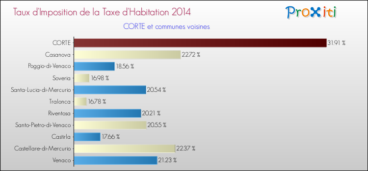Taux d'imposition de la taxe d'habitation 2014 pour CORTE et les communes proches Comparaison des taux d'imposition de la taxe d'habitation 2014 pour CORTE et les communes voisines
