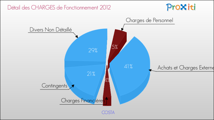 Décomposition des Charges de Fonctionnement 2012 de la commune de COSTA Charges de Fonctionnement 2012 pour la commune de COSTA