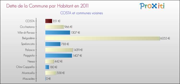 Dette par habitant de la commune en 2011 pour COSTA et les communes proches Comparaison de la dette par habitant de la commune en 2011 pour COSTA et les communes voisines