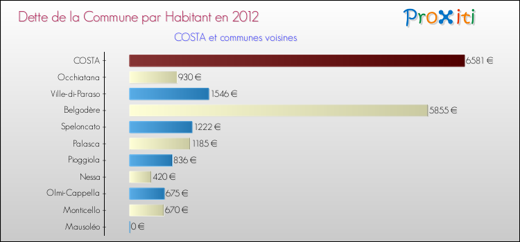 Dette par habitant de la commune en 2012 pour COSTA et les communes proches Comparaison de la dette par habitant de la commune en 2012 pour COSTA et les communes voisines
