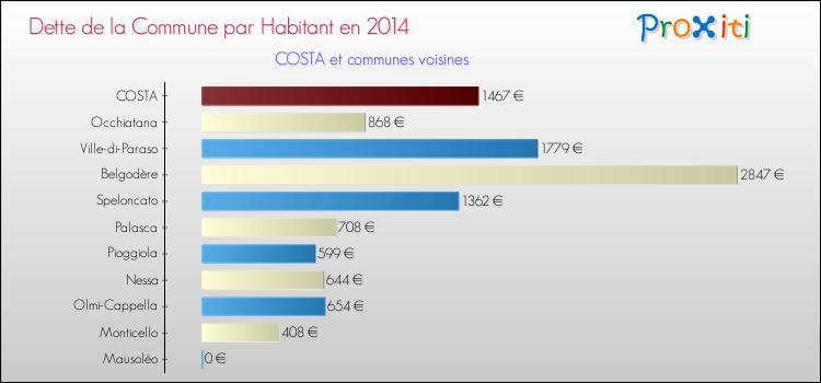 Dette par habitant de la commune en 2014 pour COSTA et les communes proches Comparaison de la dette par habitant de la commune en 2014 pour COSTA et les communes voisines