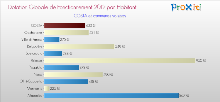 Montant des dotations globales de fonctionnement DGF par Habitant pour COSTA et les communes proches Comparaison des des dotations globales de fonctionnement DGF par habitant pour COSTA et les communes voisines