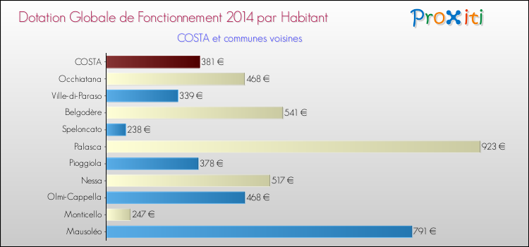 Montant des dotations globales de fonctionnement DGF par Habitant pour COSTA et les communes proches en 2014. Comparaison des des dotations globales de fonctionnement DGF par habitant pour COSTA et les communes voisines en 2014.