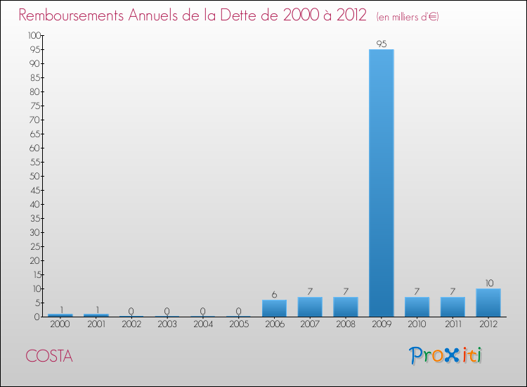 Evolution de l'annuité de la dette pour la commune de COSTA de 2000 à 2012 Annuités de la dette pour COSTA de 2000 à 2012