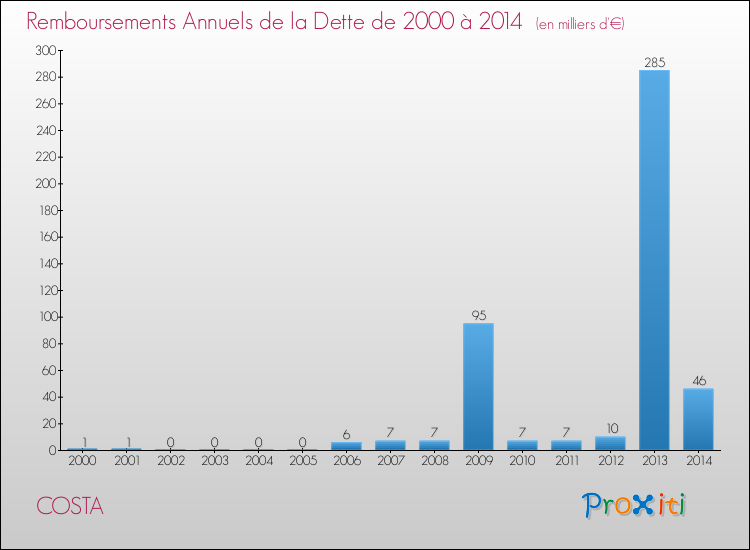 Evolution de l'annuité de la dette pour la commune de COSTA de 2000 à 2014 Annuités de la dette pour COSTA de 2000 à 2014