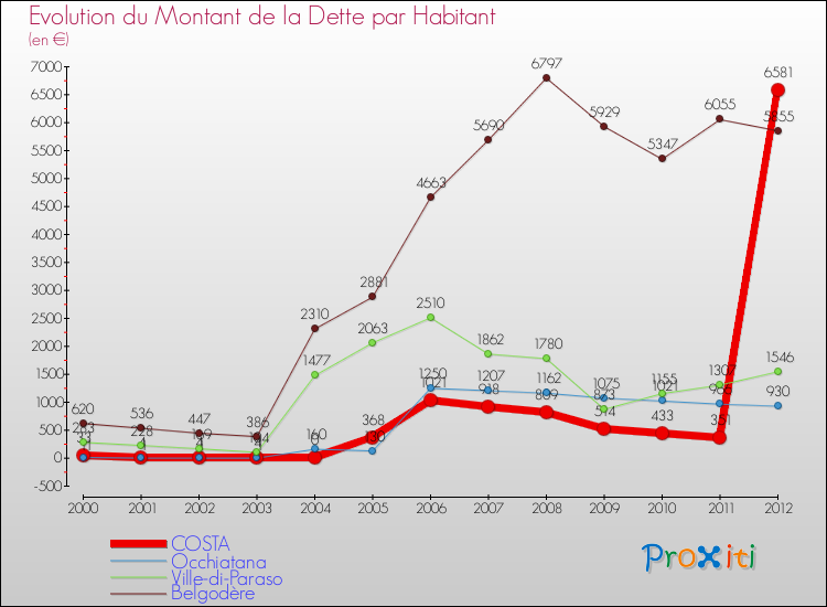 Evolution de la dette par habitant pour la commune de COSTA et les communes proches de 2000 à 2012 Comparaison de la dette par habitant pour COSTA et les communes voisines de 2000 à 2012