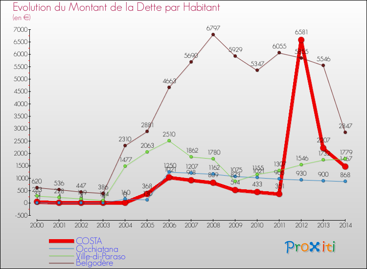 Evolution de la dette par habitant pour la commune de COSTA et les communes proches de 2000 à 2014 Comparaison de la dette par habitant pour COSTA et les communes voisines de 2000 à 2014