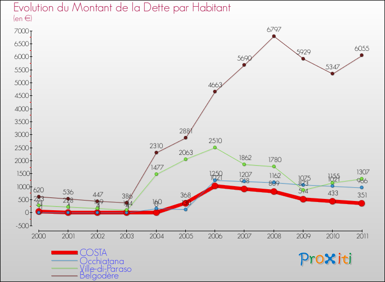 Evolution de la dette par habitant pour la commune de COSTA et les communes proches Comparaison de la dette par habitant pour COSTA et les communes voisines