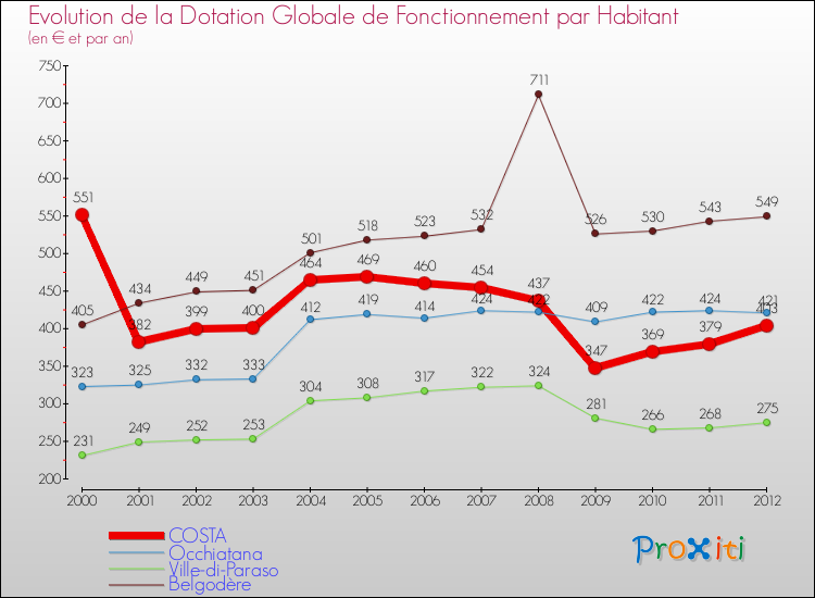 Evolution et montant de la dotation globale de fonctionnement par Habitant pour COSTA et les communes proches Comparaison des dotations globales de fonctionnement par habitant pour COSTA et les communes voisines