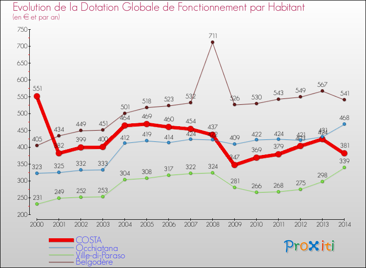 Evolution et montant de la dotation globale de fonctionnement par Habitant pour COSTA et les communes proches de 2000 à 2014. Comparaison des dotations globales de fonctionnement par habitant pour COSTA et les communes voisines de 2000 à 2014.