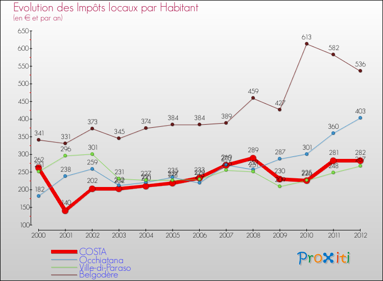 Evolution et montant des impôts locaux par Habitant pour COSTA et les communes proches Comparaison des impôts locaux par habitant pour COSTA et les communes voisines
