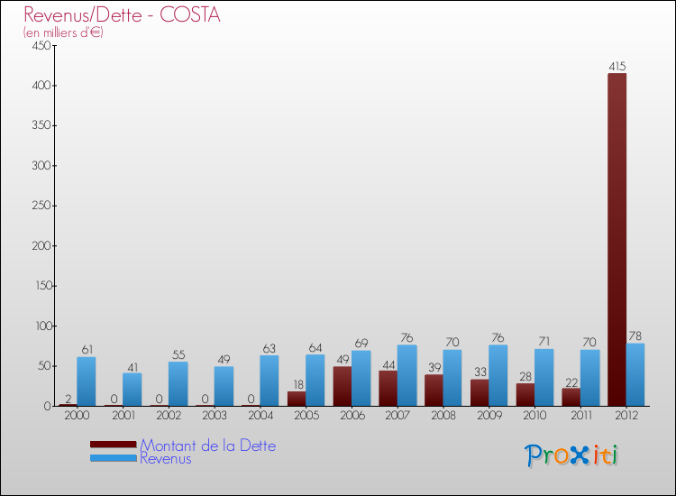 Evolution comparée de la dette et des revenus pour la commune de COSTA de 2000 à 2012 Comparaison de la dette et des revenus pour COSTA de 2000 à 2012