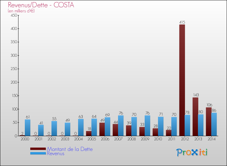 Evolution comparée de la dette et des revenus pour la commune de COSTA de 2000 à 2014 Comparaison de la dette et des revenus pour COSTA de 2000 à 2014
