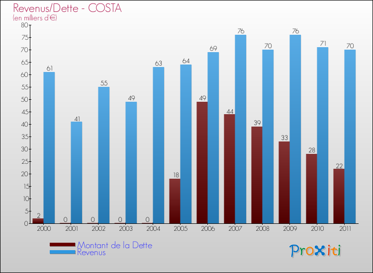 Evolution comparée de la dette et des revenus pour la commune de COSTA de 2000 à 2011 Comparaison de la dette et des revenus pour COSTA de 2000 à 2011