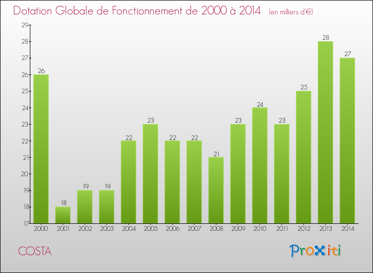 Evolution du montant de la Dotation Globale de Fonctionnement pour la commune de COSTA de 2000 à 2014 Evolution du montant de la Dotation Globale de Fonctionnement pour COSTA de 2000 à 2014
