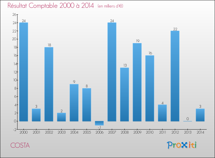 Evolution du résultat comptable pour la commune de COSTA de 2000 à 2014 Evolution du résultat comptable pour COSTA de 2000 à 2014