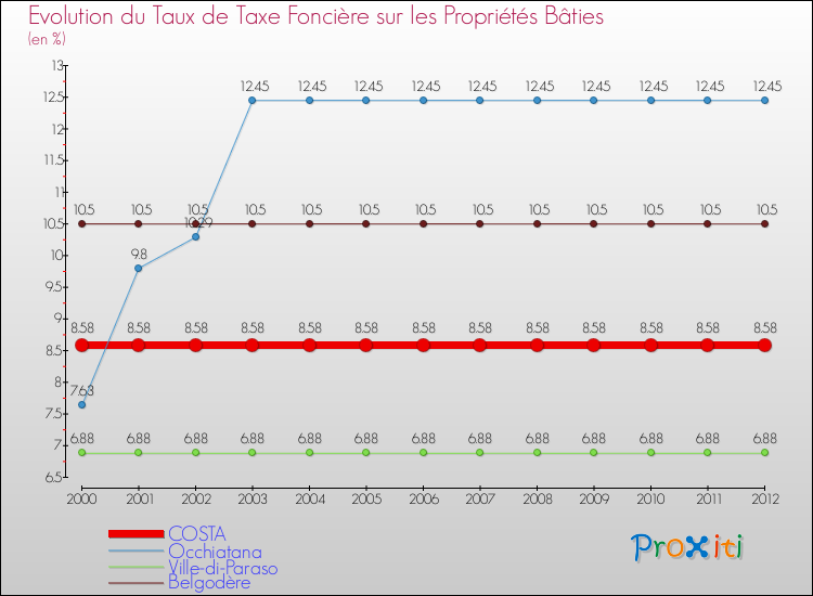Evolution du taux de la taxe foncière sur le bati pour COSTA et les communes proches de 2000 à 2012 Comparaison des taux de taxe foncière sur le bati pour COSTA et les communes voisines de 2000 à 2012