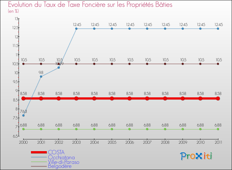 Evolution du taux de la taxe foncière sur le bati pour COSTA et les communes proches Comparaison des taux de taxe foncière sur le bati pour COSTA et les communes voisines