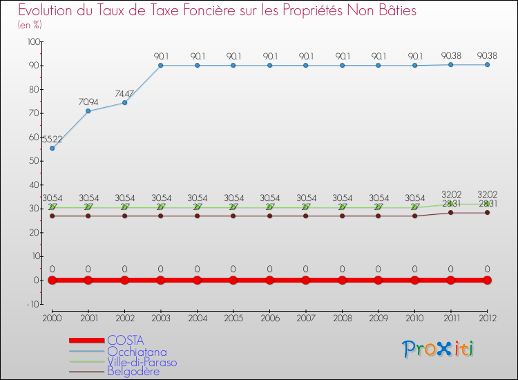 Evolution du taux de la taxe foncière sur les immeubles et terrains non batis pour COSTA et les communes proches de 2000 à 2012 Comparaison des taux de la taxe foncière sur les immeubles et terrains non batis pour COSTA et les communes voisines de 2000 à 2012