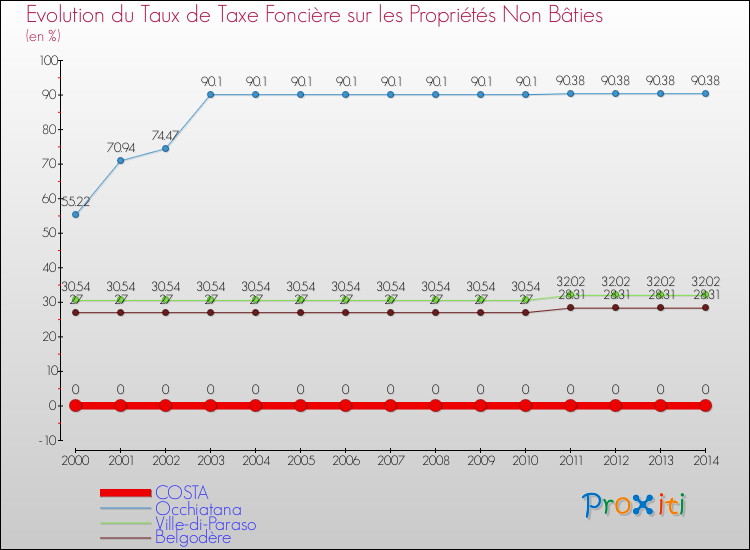 Evolution du taux de la taxe foncière sur les immeubles et terrains non batis pour COSTA et les communes proches de 2000 à 2014 Comparaison des taux de la taxe foncière sur les immeubles et terrains non batis pour COSTA et les communes voisines de 2000 à 2014