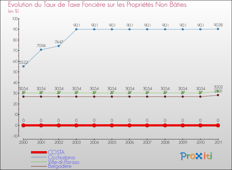 Evolution du taux de la taxe foncière sur les immeubles et terrains non batis pour COSTA et les communes proches Comparaison des taux de la taxe foncière sur les immeubles et terrains non batis pour COSTA et les communes voisines