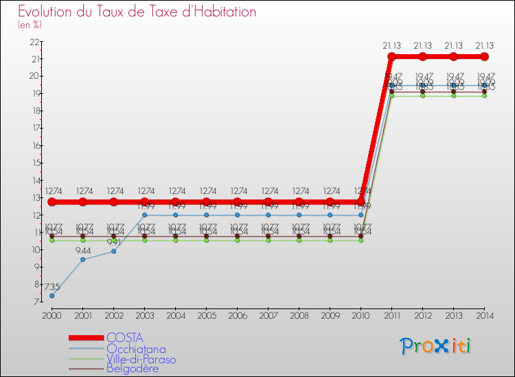 Evolution du taux de la taxe d'habitation pour COSTA et les communes proches de 2000 à 2014 Comparaison des taux de la taxe d'habitation pour COSTA et les communes voisines de 2000 à 2014